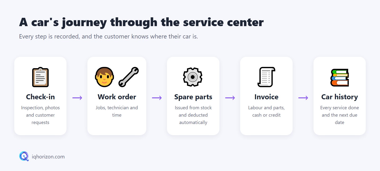 A car's journey through the service center