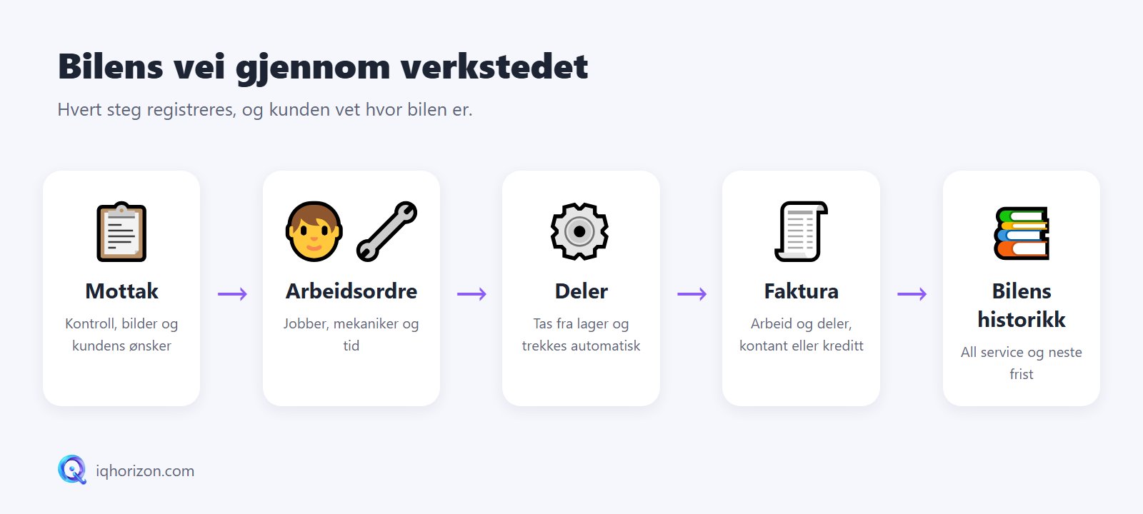 Bilens vei gjennom verkstedet