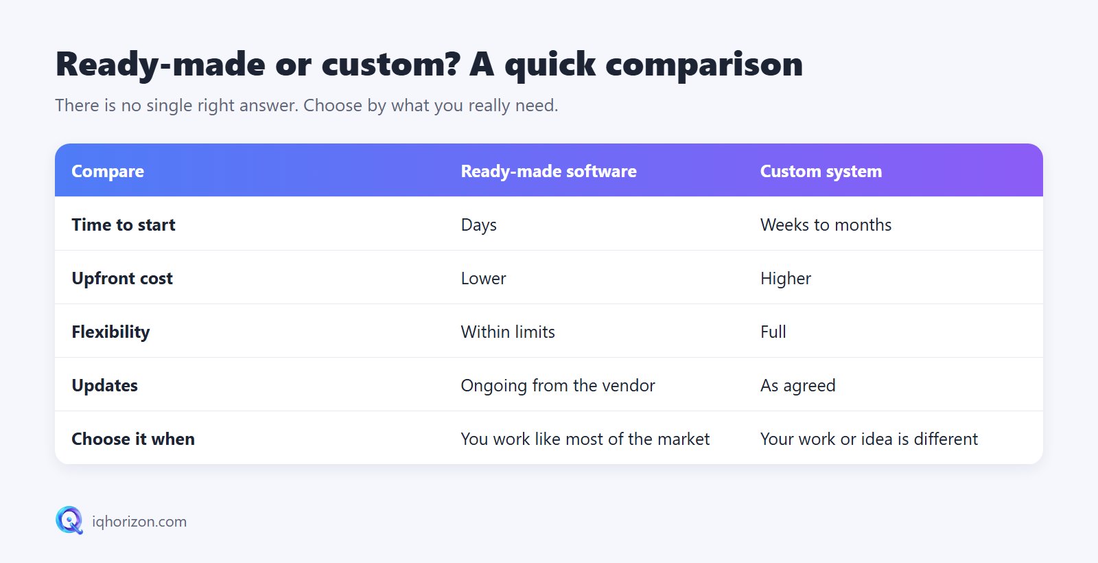 Ready-made software compared with a custom system