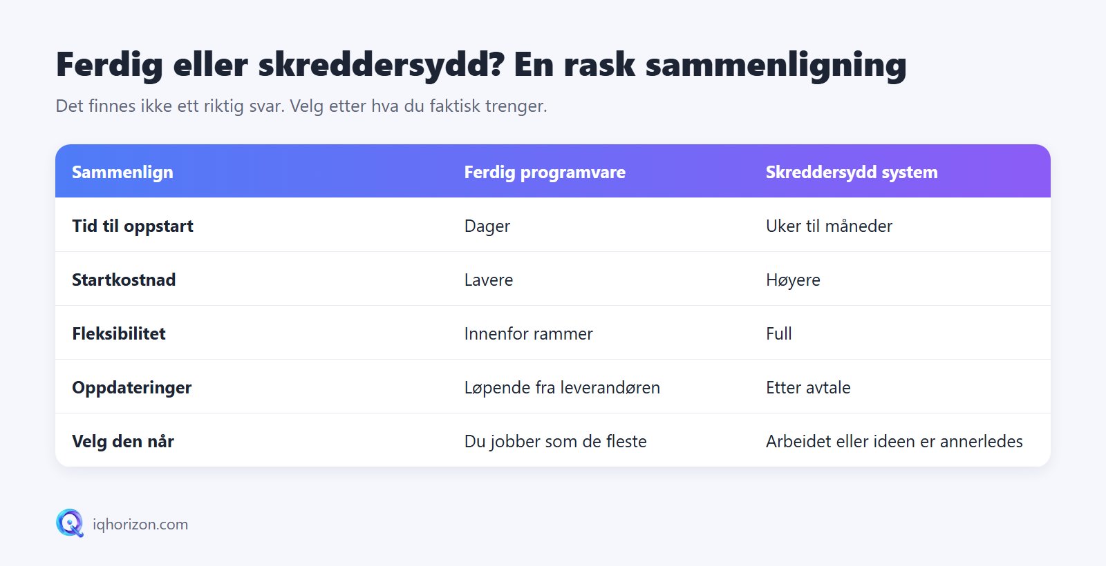 Ferdig programvare sammenlignet med skreddersydd system