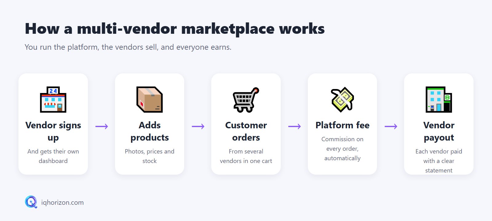 How a multi-vendor marketplace works