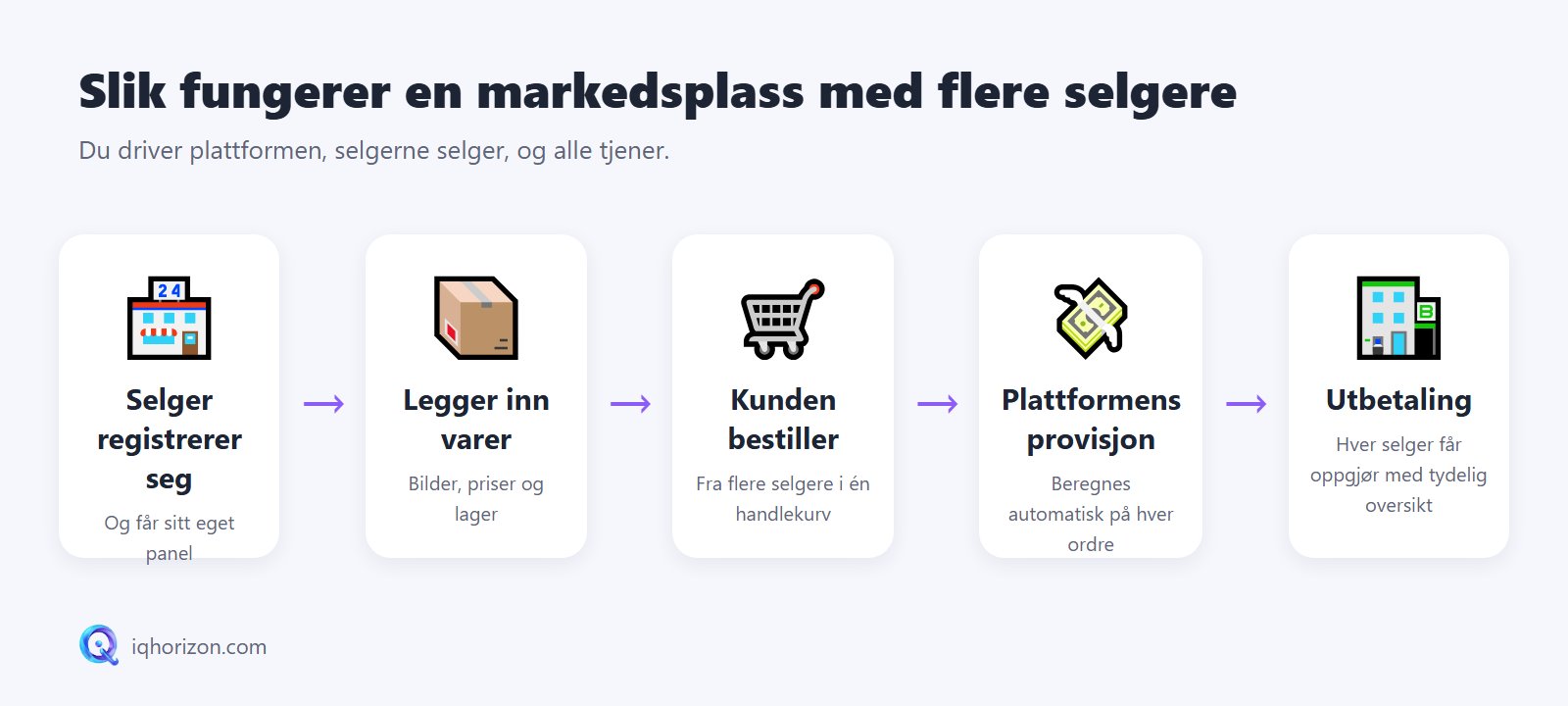 Slik fungerer en markedsplass med flere selgere