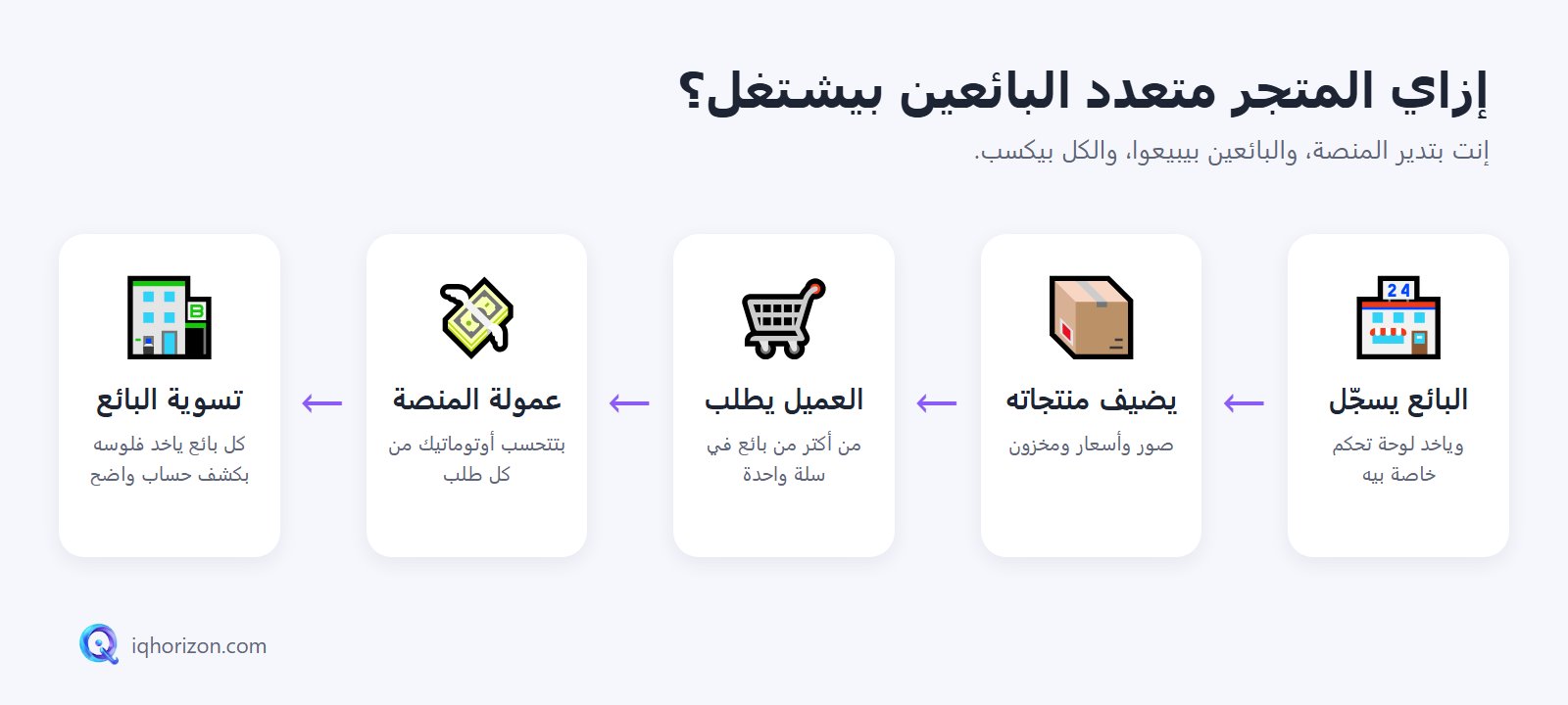 إزاي المتجر متعدد البائعين بيشتغل