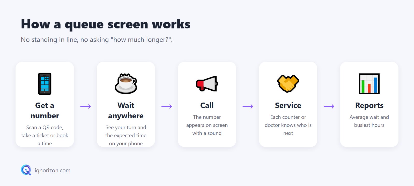 How a queue screen works