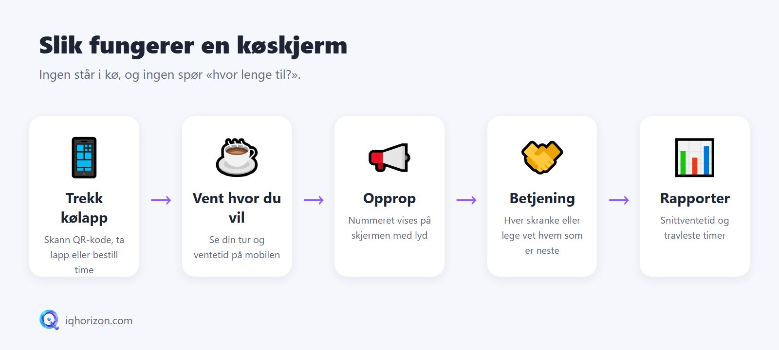 Slik fungerer en køskjerm