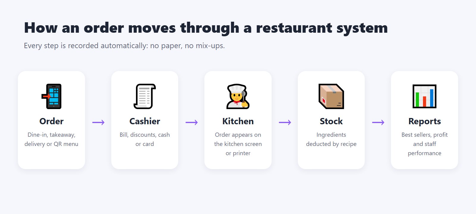 How an order moves through a restaurant system