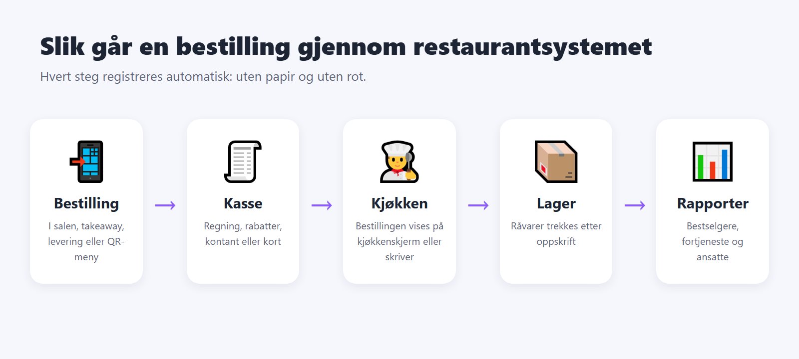Slik går en bestilling gjennom restaurantsystemet