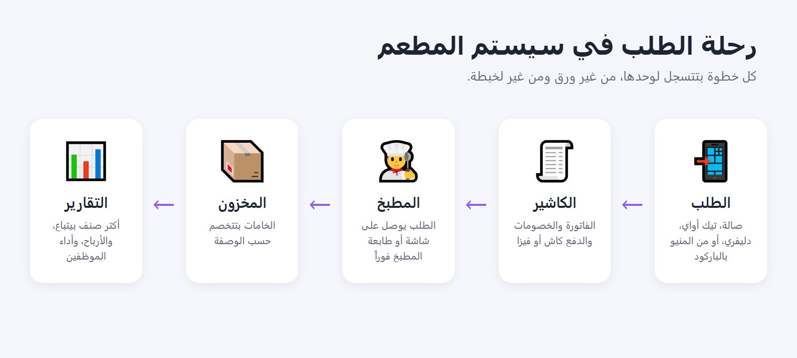 رحلة الطلب في سيستم المطعم