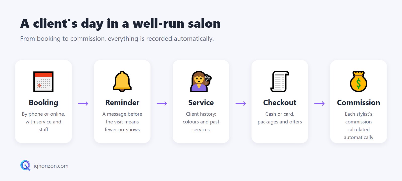 A client's day in a well-run salon