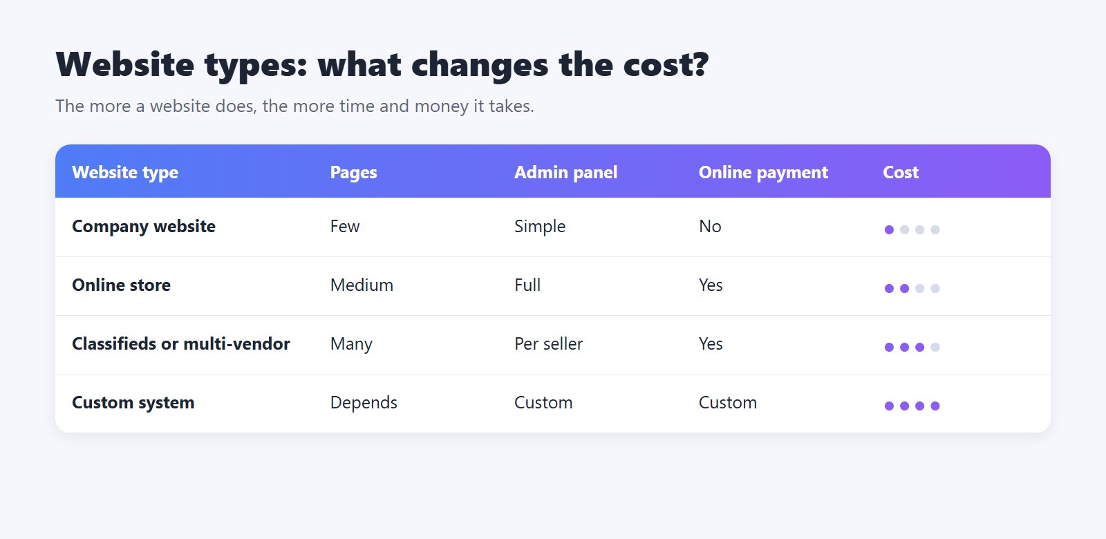 Website types and how they affect cost