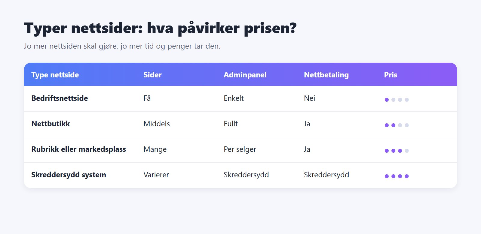 Typer nettsider og hva som påvirker prisen