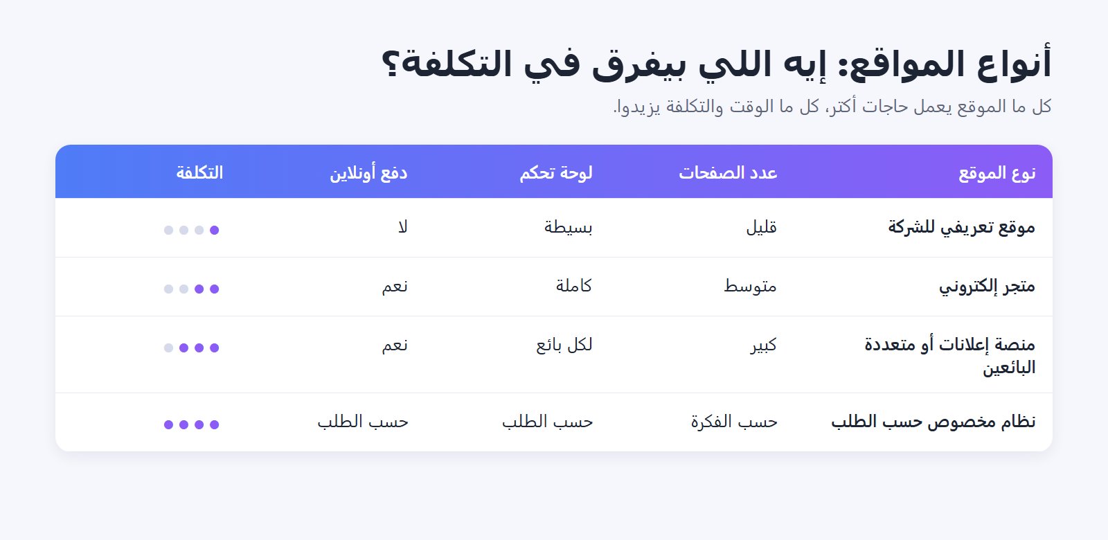أنواع المواقع والفرق في التكلفة